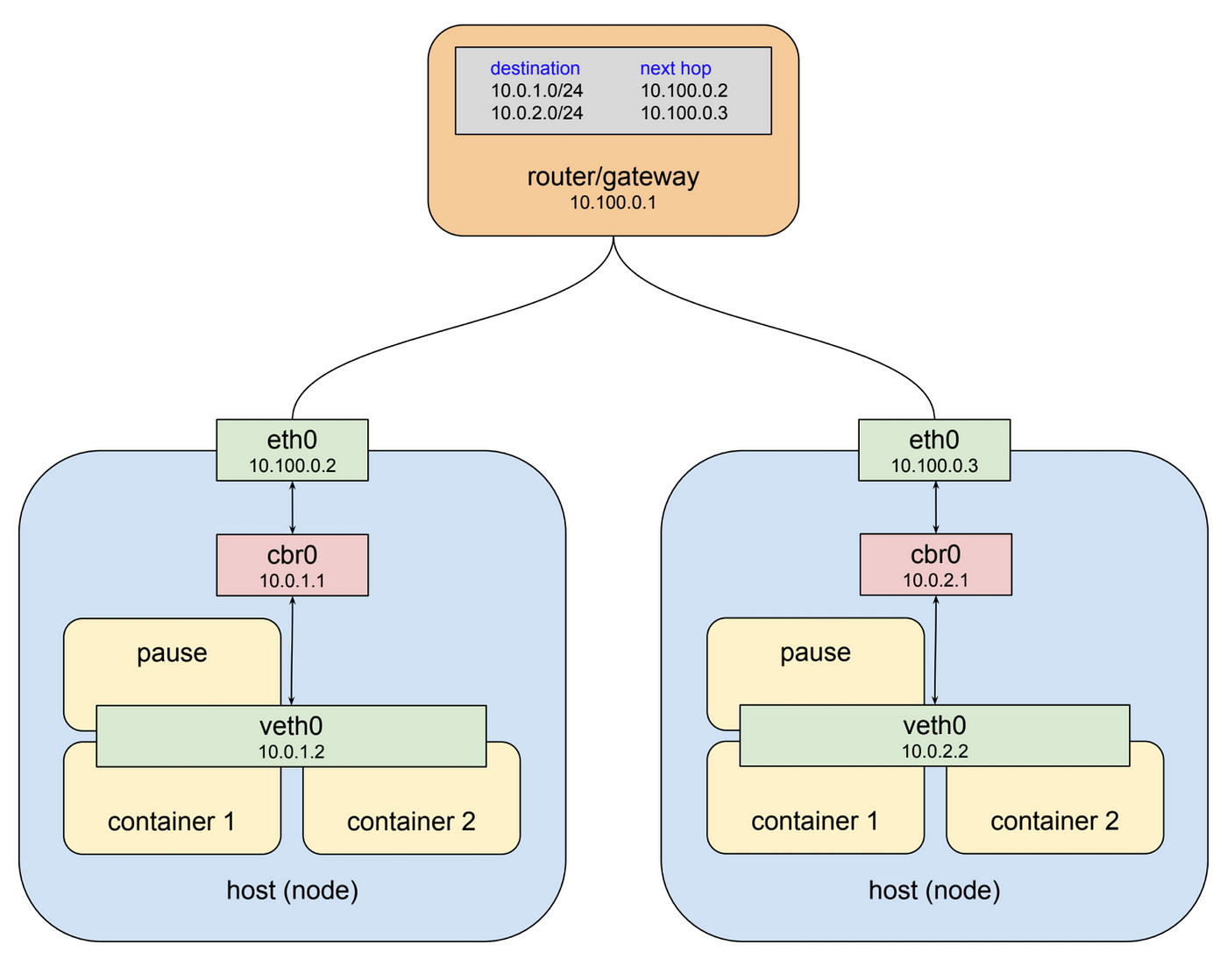 Network plugin per Kubernetes