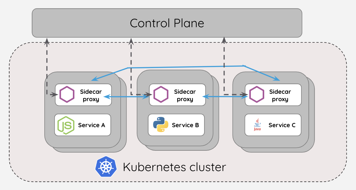 Immagine di anteprima: La Service Mesh su Kubernetes: un'introduzione