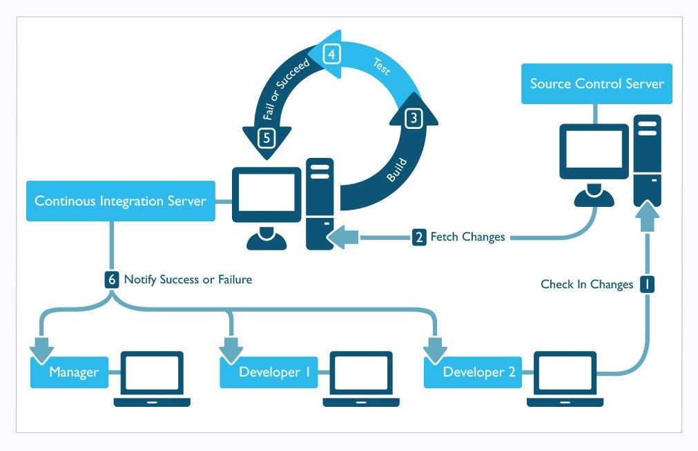 ci-cd-cosa-sono-continuous-integration-e-continuous-delivery-replio